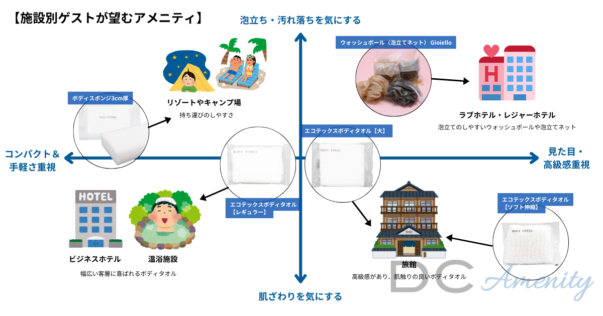 施設別ゲストが望むアメニティ