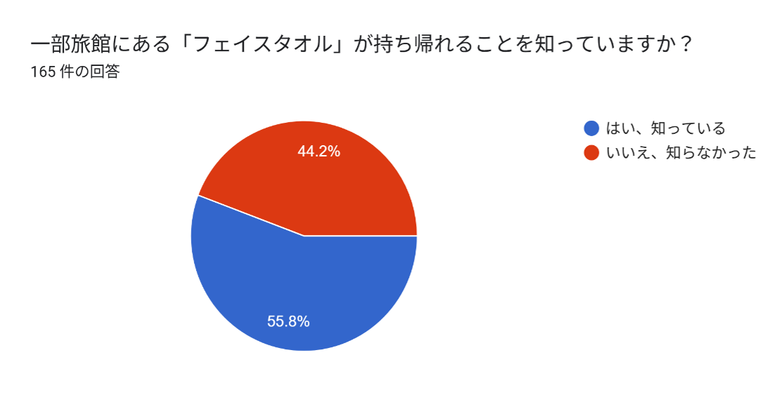 アンケート結果：タオルが持ち帰れることを知っていますか？